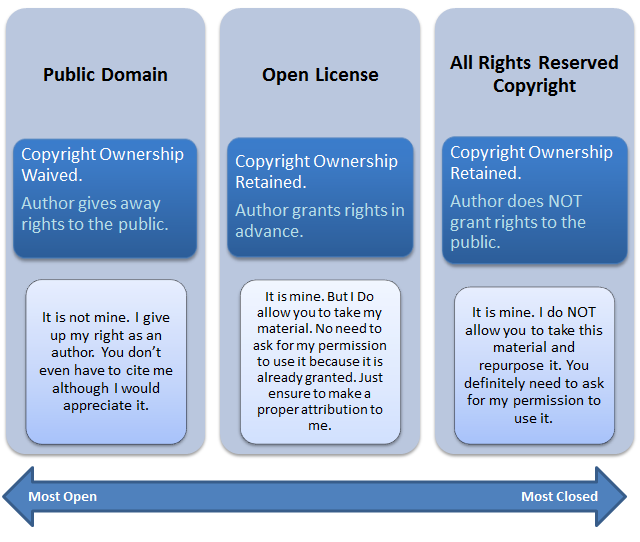 Difference between open license, public domain and all rights reserved